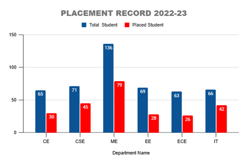 Placement 2022-23